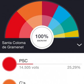 Ciutadans consigue un resultado histórico en Santa Coloma